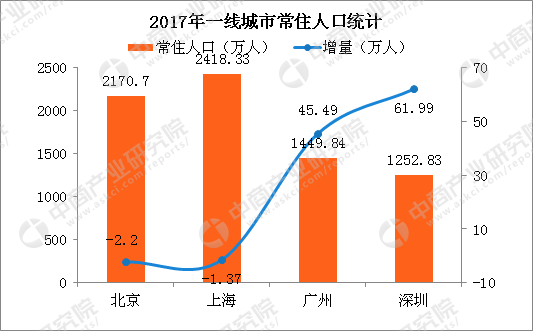 2017上海人口统计_最新出炉!2017上海市常住人口数据!