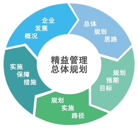 精益生产一统教育为您提供的服务