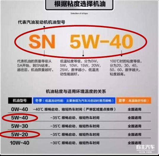 一张图告诉你发动机机油的含义,车辆保养不用愁