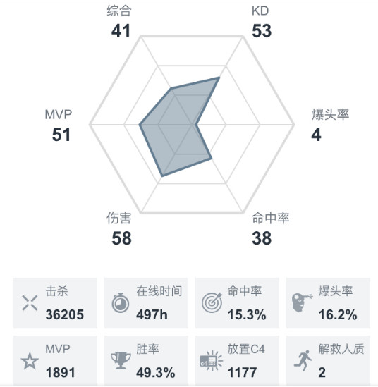 CSGO段位分布图新鲜出炉 全球几千万玩家大地球不足百分之一|段位|玩家|地球_新浪新闻