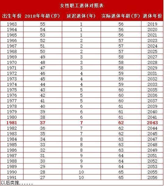 退休年龄的最新规定2018以及延迟退休新消息