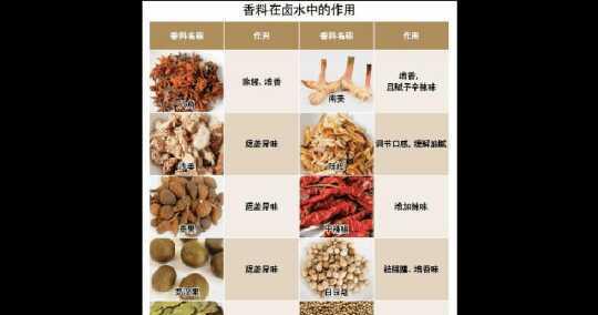 卤菜(潮州卤水)详细配方与步骤|鱼露|香料|干辣椒_新浪新闻