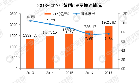 黄冈gdp_黄冈市各县市GDP排行榜公布,看你排第几个……(2)