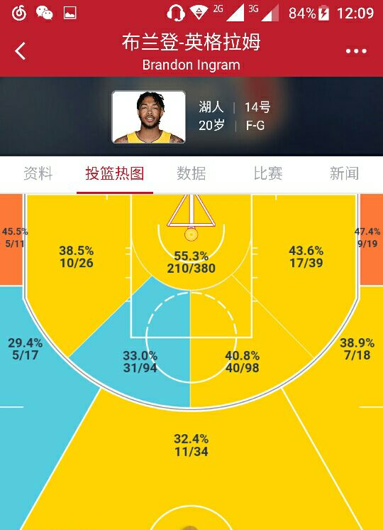 赶上模板杜兰特英格拉姆二月份的三分球投篮命中率接近五成