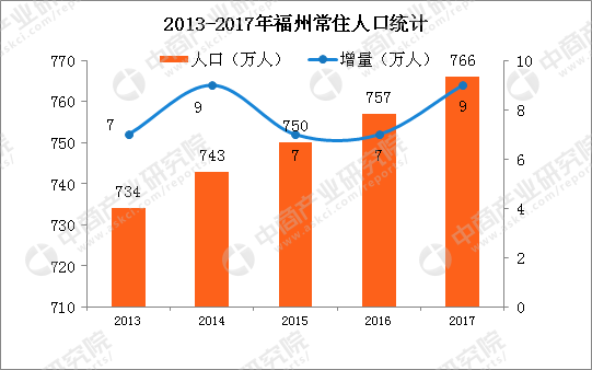 福州人口2017总人数口_福州总人口829万多,10年增了117万多