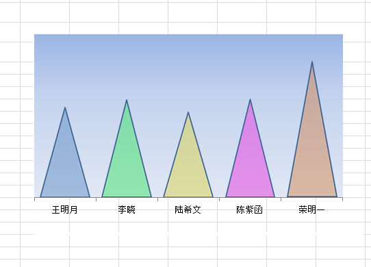大家平时是怎么制作图表的,就使用excel中自带的模型图表吗?