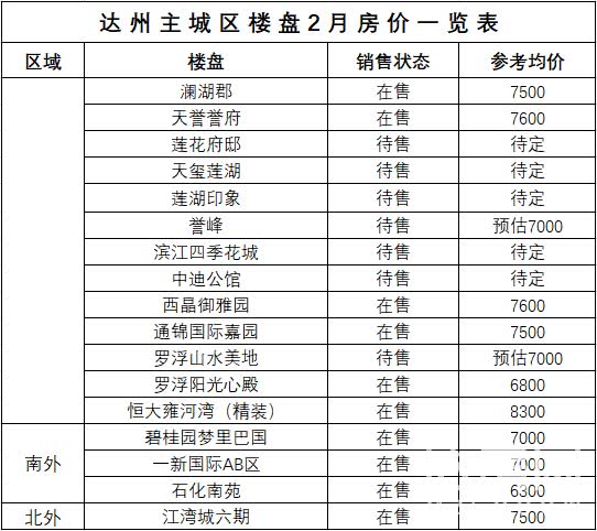 购房者快收藏:2018达州主城2月房价速查