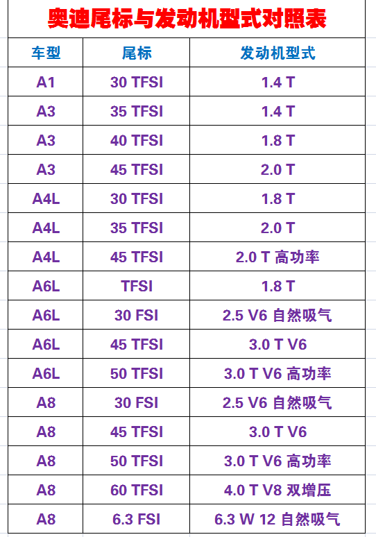 奥迪尾标上的数字表示的是发动机的排量吗?