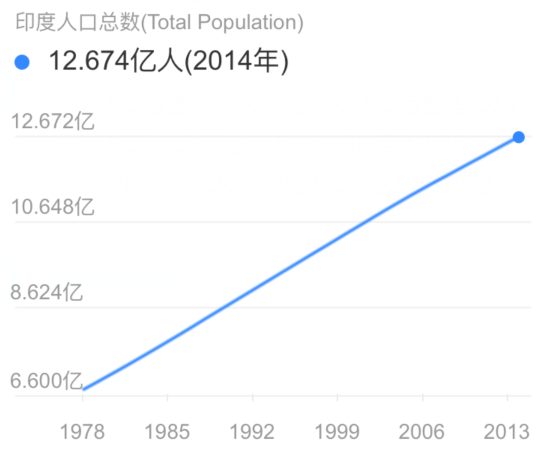 印度人口每日剧增,政府为何不计划生育?这才是根本原因!