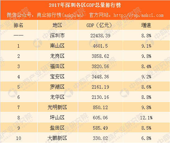 南山区gdp全国排名_gdp全国排名