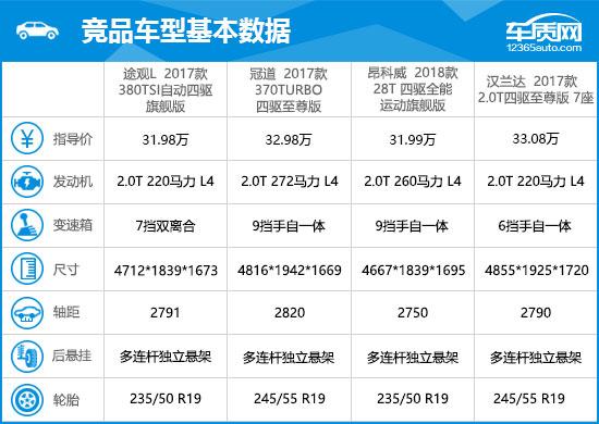 正文  2017款途观l在配置方面的表现非常优秀,像是后视镜加热以及倒车