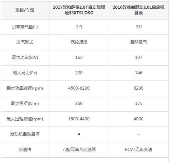 2018款大众帕萨特动力碾压新款雅阁2018款大众帕萨特动力方面搭载的是