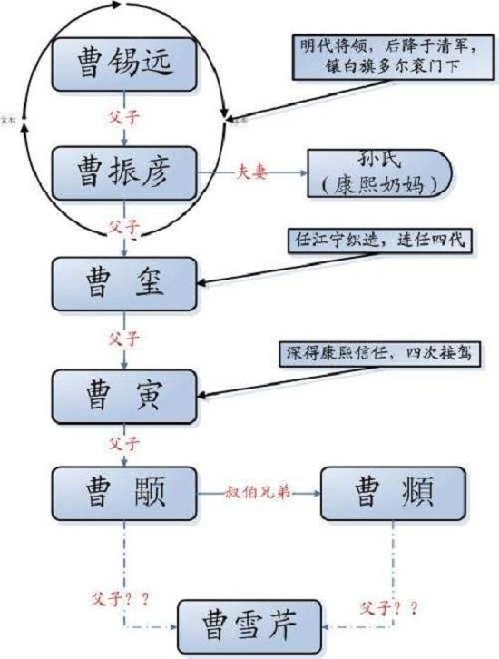曹雪芹家到底犯了什么罪,以至于被抄家?