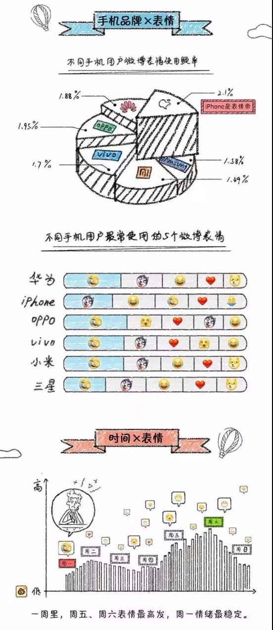 你经常发哪个表情吗,看看以下的调查是否是符合你的数据呢?