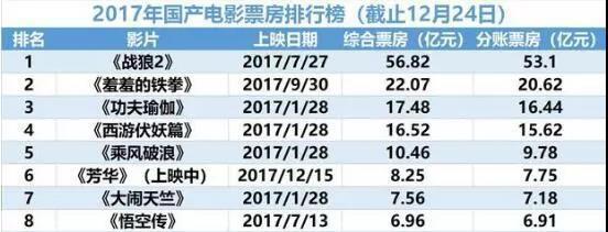 2017全国贡献票房榜排名出炉!有你的城市吗?