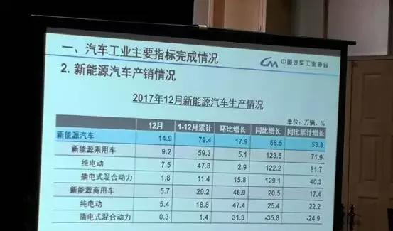 中汽协：2017年全年新能源汽车销售77.7万辆！预测18年销量破百万