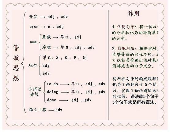 15張圖將整個初中英語語法涉及的知識點,以圖表的形式,將知識的骨幹和