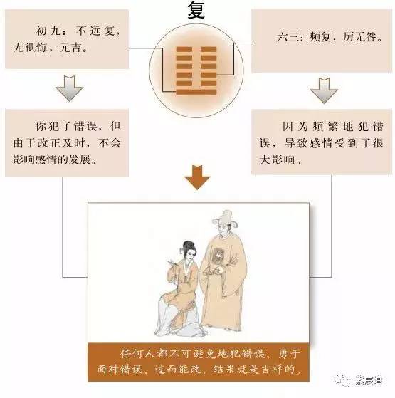 复卦占婚姻:迷途知返,爱情还可以挽回