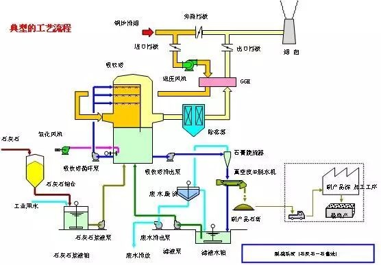 煙氣脫硫工藝▲典型雙鹼法脫硫,▲脫硫脫硝除塵一體化設備▲半乾法