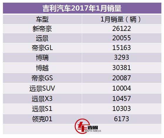 仅多卖161辆, 领克01这销量怕是拖了吉利后腿吧!