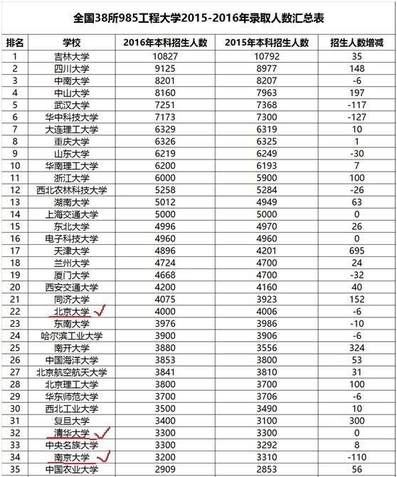 全国各985名牌大学招生人数汇总,数数每年都有