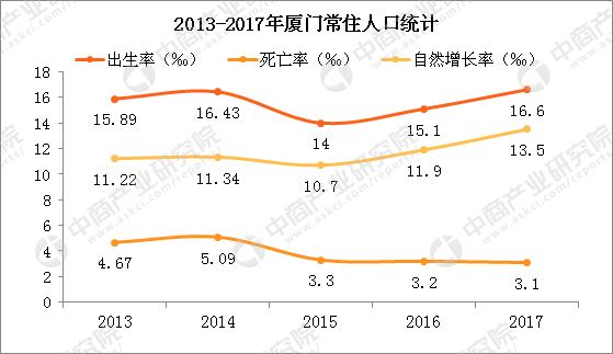 2017年厦门常住人口突破400万 出生人口进一步增长