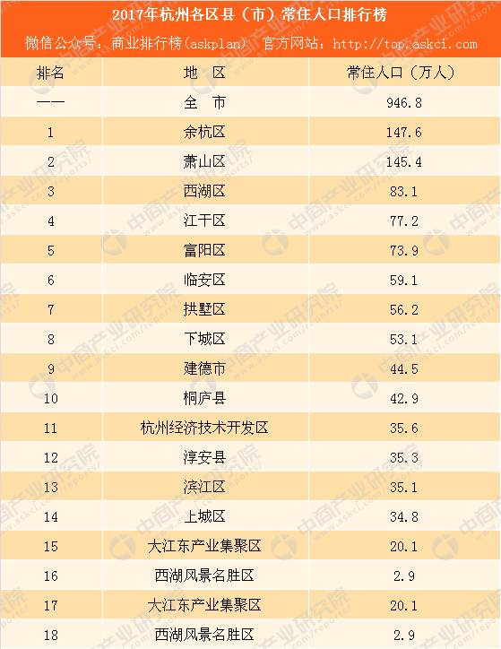 杭州人口2017总人数口_2018杭州全市老年人口大数据,占总人口的1/5以上