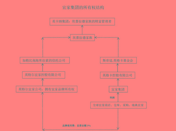 基金会之一"和"最大的非政府组织",其资金用于投资宜家集团和慈善捐款