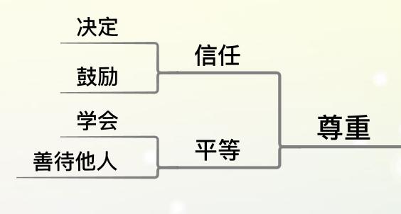 思维导图:成为好父母的7个标准,能全部做到的家长寥寥无几!