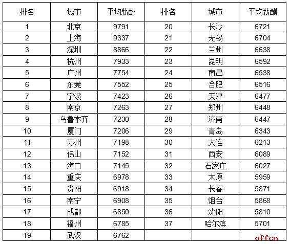 上海公务员工资(上海公务员工资表最新标准2023)