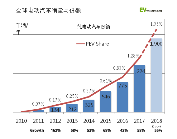 全球2018年电动汽车保有量或突破500万辆