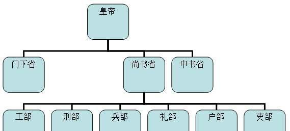 古代维持皇权不倒一直延续到清末的统治制度三省六部制