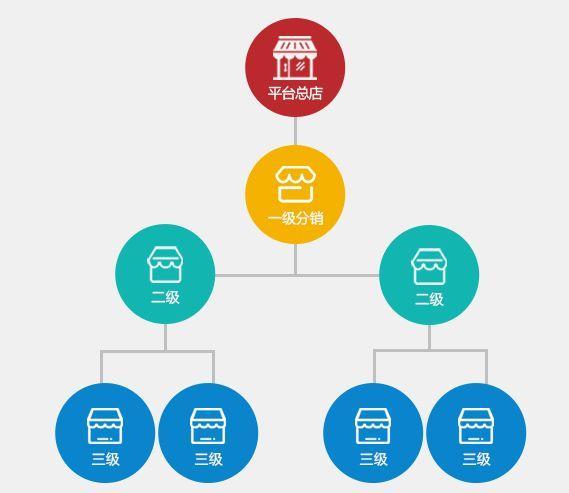 分销系统如何加粉,三级分销政策,三级分销 返利系统