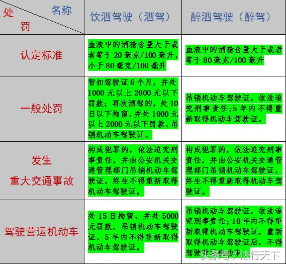 一张表让你分清酒驾和醉驾的区别!