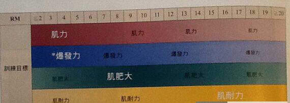 健身增肌每个动作做几组最好?