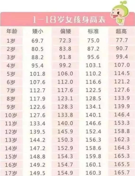 以下为1~18岁女孩的平均身高对照表