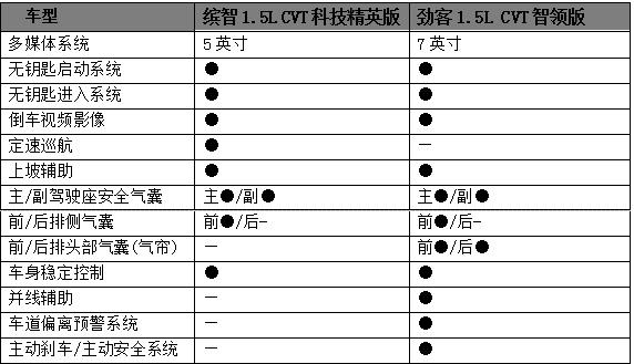 针尖对麦芒 本田缤智1.5l科技精英版vs日产劲客1.5l智领版