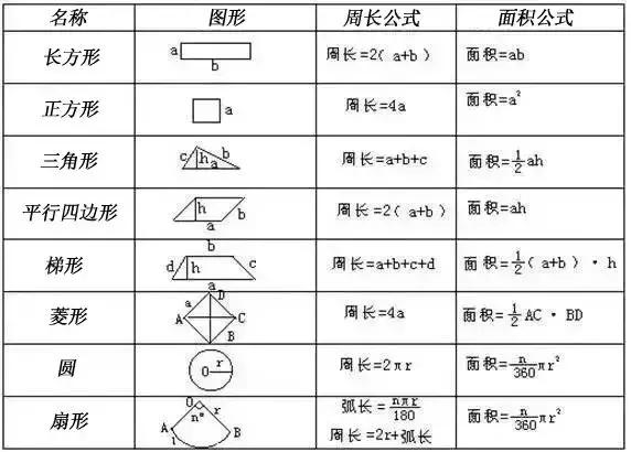 梯形,菱形,圆和扇形等图形,一般称为基本图形或规则图形,我们的面积及