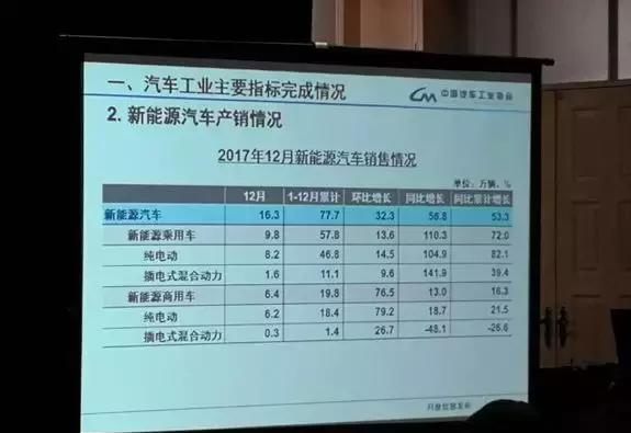 中汽协：2017年全年新能源汽车销售77.7万辆！预测18年销量破百万