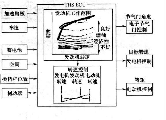 混合动力的经典案例-丰田普锐斯！