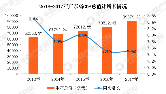 2017 上半年广东gdp_广州第一,深圳第二 2017上半年广东21市GDP排名出炉