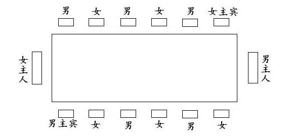 英国式的座位顺序:主人坐在桌子两端,原则上是男女交叉坐.