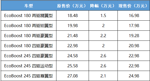 福特翼虎价格官降 最高降2.6万 现售16.98-24.98万元-新浪汽车