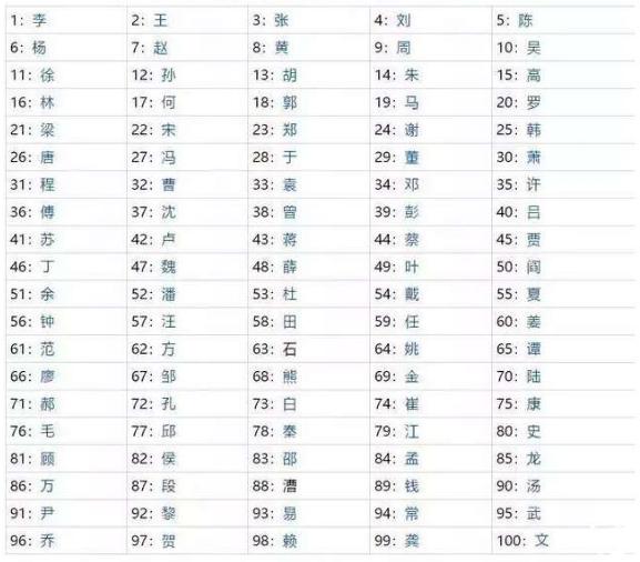 中国最新百家姓大全你的姓氏排第几