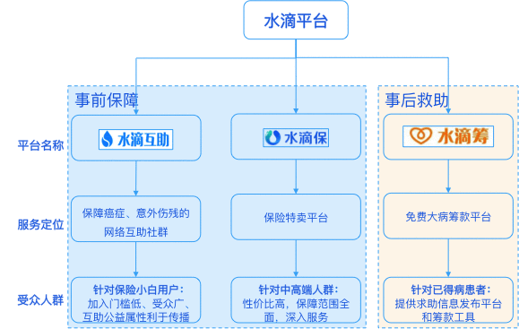 水滴互助上的保险咋看 水滴互助保险流程