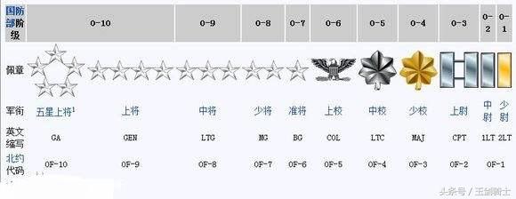 如何识别美国大兵现役军衔及职务等级