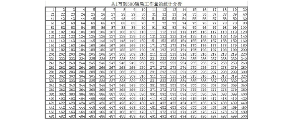 小暴利项目数字游戏, 挑战从1写到500免费送礼品(布娃娃)逻辑揭秘