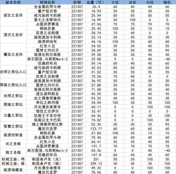 地下城与勇士: 天帝附魔选择20光火双属强还是