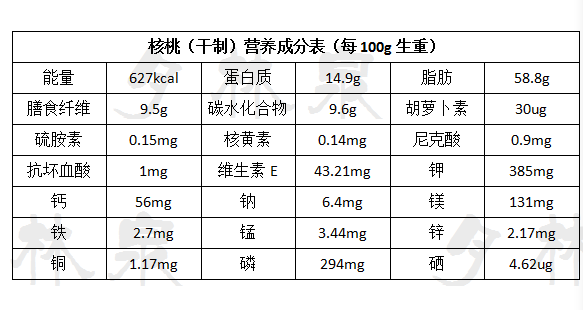 根据《食物营养成分表》,核桃的营养成分如下:"吃核桃补脑"是中国传统