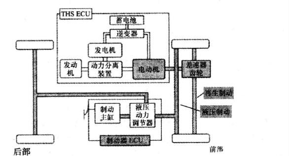 混合动力的经典案例-丰田普锐斯！